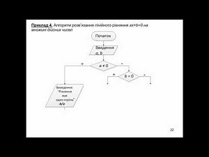 Лекція 1.1. Алгоритм. Схема алгоритма