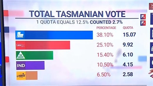 ‘Extremely unlikely’ a majority govt will form in Tasmania: Chief Election Analyst