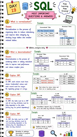 Master SQL Normalization (1NF, 2NF, 3NF) in just 1 minute! 📚