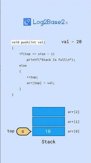 Stack Using Array and Application | Log2Base2®