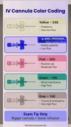 ..IV cannula with colour code..