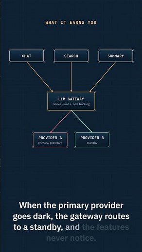 Design an LLM gateway: the one box that saves every AI feature