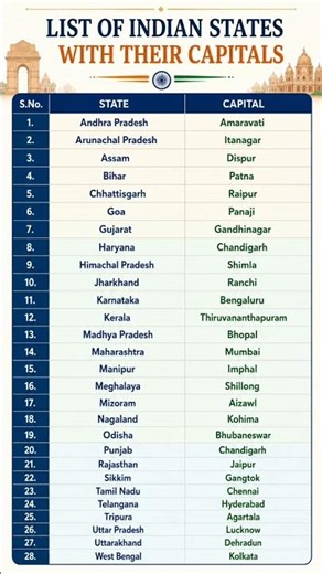 Indian States & Their Capitals 🇮🇳 | Complete List of 28 States