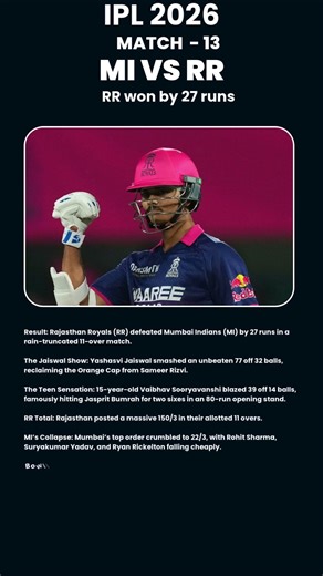 RR won by 27 runs | Rajasthan Royals defeats Mumbai Indians — IPL 2026 Match 13!