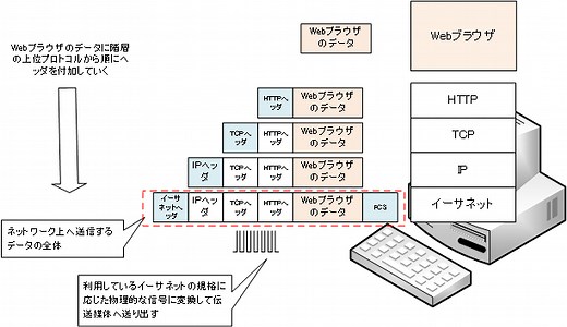 TCP/IPでの通信の仕組み | ネットワークのおべんきょしませんか？