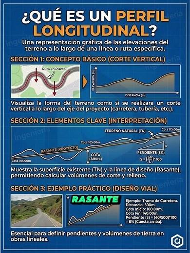 📈 ¿Qué es un Perfil Longitudinal? Es el corte vertical que te permite ver las elevaciones del terre