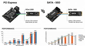 Um SSD PCI Express é sempre mais rápido do que um SSD SATA?
