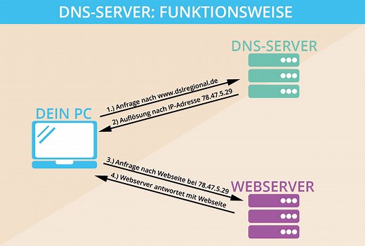 ▷ DNS-Server antwortet nicht - Problem lösen in 7 Schritten