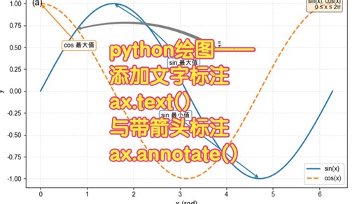 B27 python绘图——添加文字标注ax.text()与带箭头标注ax.annotate()