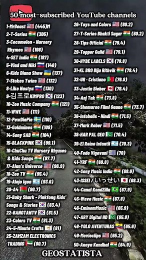 50 YouTube channels with most subscribers #rankings #subscribes #youtubers