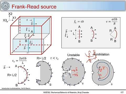 42. Frank Read Source of dislocations