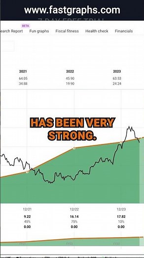 Uber Technologies Inc (UBER) FAST Graphs Stock Analysis #shorts
