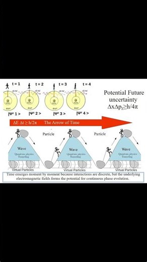 Arrow of Time forms Quantum Physics