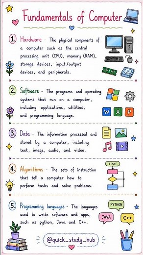 Fundamentals of Computer |Hardware Software Data Algorithms & Programming Languages |Computer Basics