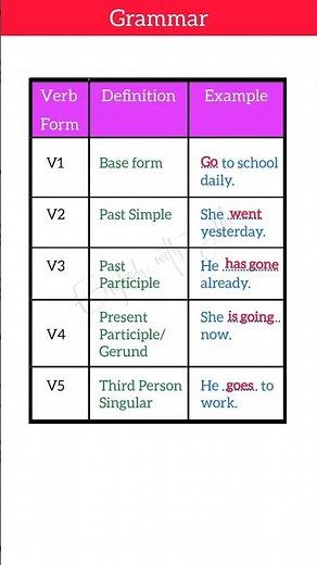 V1, V2, V3, V4, V5 List with Examples, Verb Past Simple, Present & Past Participle 3rd Person