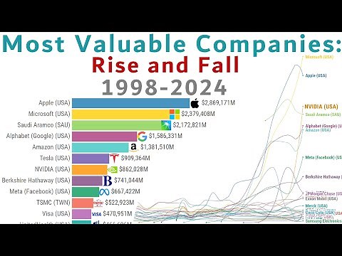 Most Valuable Companies in the World - Rise and Fall (1998-2024)