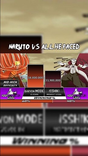 Naruto VS All He Faced POWER LEVELS 🔥