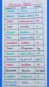 Physical units and their measurements | Quantity/ Name / Symbol |💥💥