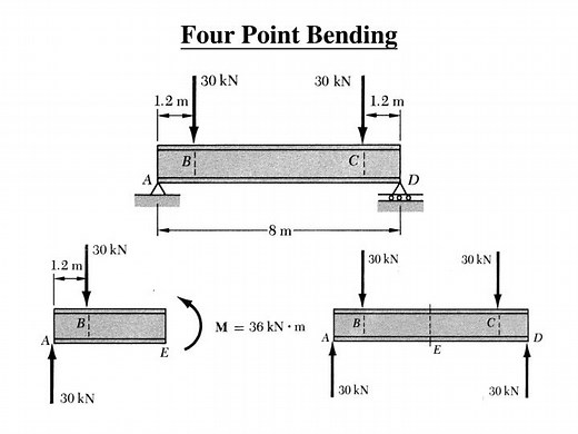 PPT - Four Point Bending PowerPoint Presentation, free download - ID:777378