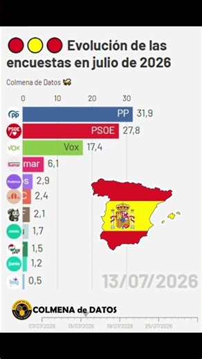 🟡 🔴🟡Evolución de las #encuestas en las Elecciones Generales de España durante julio de 2026