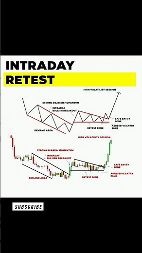 Intraday Retest Strategy 🔥 | Most Accurate Day Trading Setup Explained