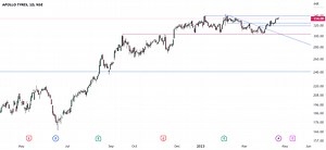 How to use Moving Averages effectively for NSE:APOLLOTYRE by StockEngineers