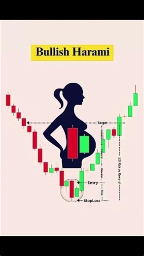 Bullish Harami Candlestick Pattern | Bullish Harami Trading Strategy | Entry Stoploss Target