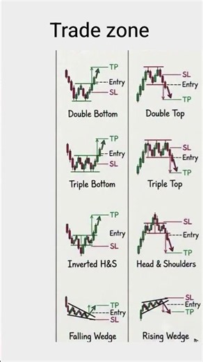 repeated chart pattern in the stock market #trading #risk #patterns #stocks