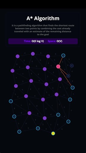 A* Algorithm #shorts