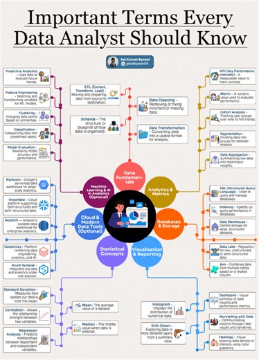 Important Terms Every Data Analyst Should Know in 2025–26 (And yet,...