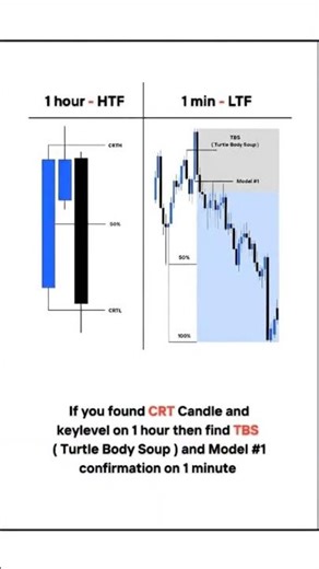 📈 CRT Trading Strategy Explained | Candle Range Theory + TBS Entry Model#crtcandle
