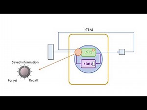 ディープラーニング: LSTM (長・短期記憶)