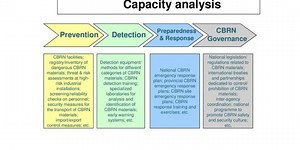 Artificial Intelligence for Early Warning Intelligence  and  effective response for CBRN threats - International Defense Security & Technology
