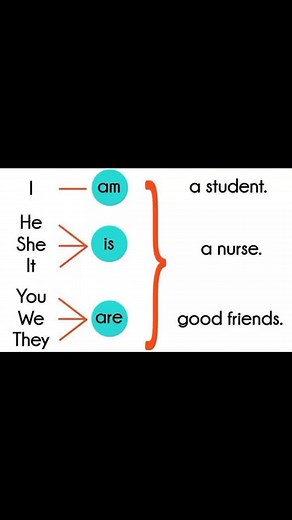 Verb to Be Activities for Grade 2 Students