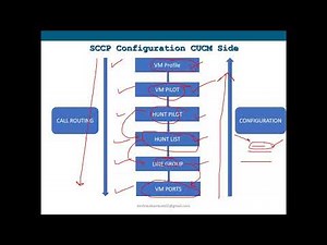 Lec-4 | CUCM and Unity integration - Hindi | SCCP and SIP - Theory