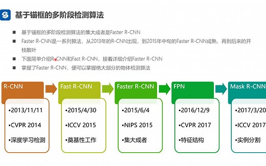 R-CNN及Fast RCNN目标检测算法