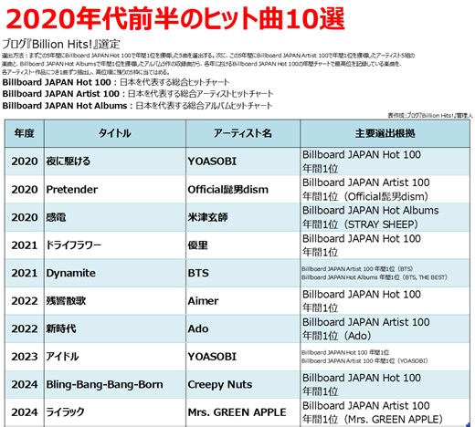2020年代前半のヒット曲10選 (+主要総合チャート 年間1位変遷表)