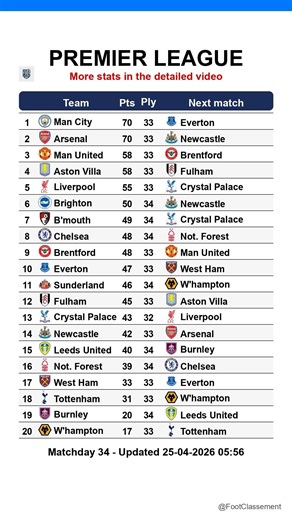 Premier League table after Matchday 34, updated on 25-04-2026 05:58 #premierleague #EPL #leaguetable