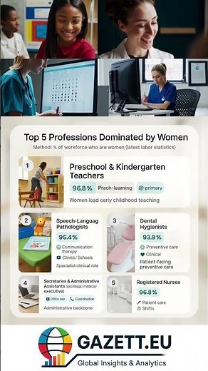 Top 5 Professions Dominated by Women | Global Workforce Trends #femalejobs #professionalwomen