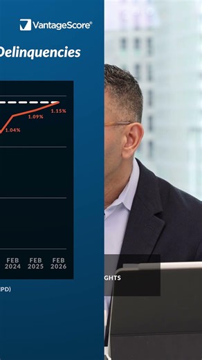 Early-stage delinquencies edged up to 1.15%