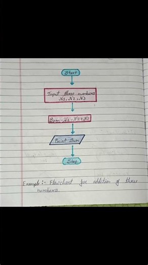 flow chart drawing with example