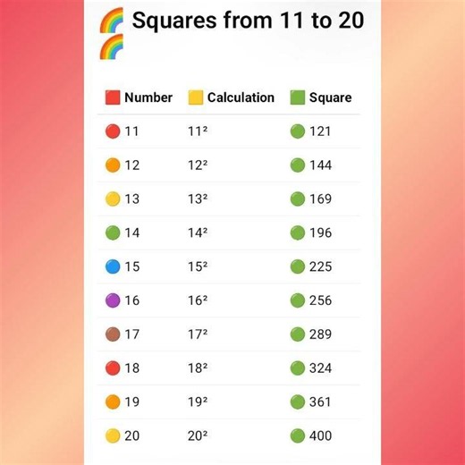 square root 11 to 20 #math #mathematics #maths #mathstricks