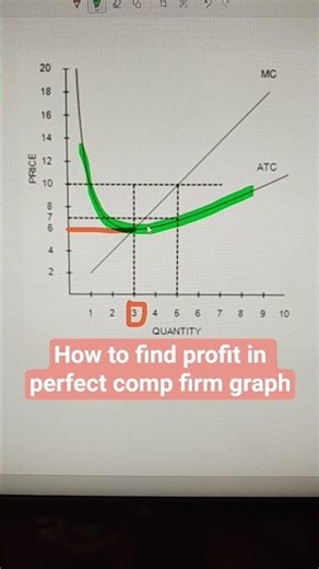 How to find profit in perfect comp firm graph