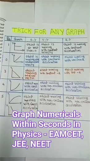 Mohammad Ali on Instagram: "Kinematics Graphs EXPLAINED 🔥 | One Video to Clear All Confusion Kinematics graphs confusing you? 🤔 This video explains Position–Time, Velocity–Time and Acceleration–Time graphs in a simple and exam-oriented way 📊 ✔️ Meaning of slope and area ✔️ How to read graphs easily ✔️ Common mistakes students make ✔️ Useful for Class 9, 10, 11, JEE & NEET 📌 Perfect for board exams & competitive exams 📌 Watch till the end for crystal-clear 