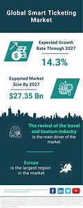 Smart Ticketing Market Riding on Revival of Travel and Tourism Industry and Technological Advancements