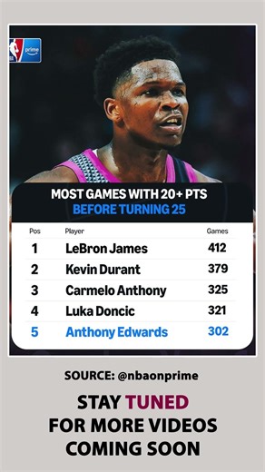Most Games With 20+ PTS Before 25 #nba #basketball #nbamvp #nbahistory #lebronjames #anthonydavis