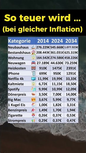 So teuer wird ... im Jahr 2034!