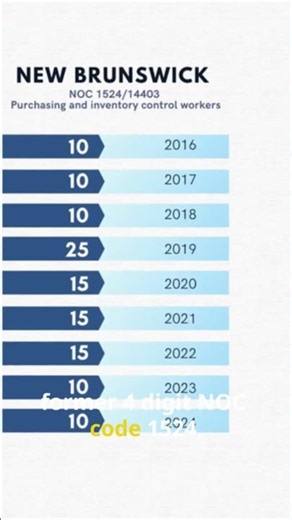 Canada Immigration New Brunswick NOC 1524/14403 Purchasing & inventory control workers Work Permits