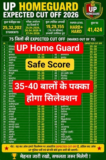 UP HOME GUARD EXPECTED CUT OFF|| UP HOME GUARD CUT OFF || UP HOME GUARD CUT OFF 2026|| #uphomeguard