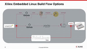 「xilinx」Yocto工具流程说明